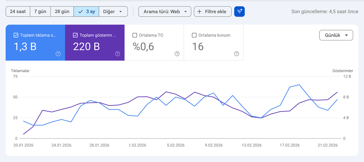 Any Visa Google Search Console traffic